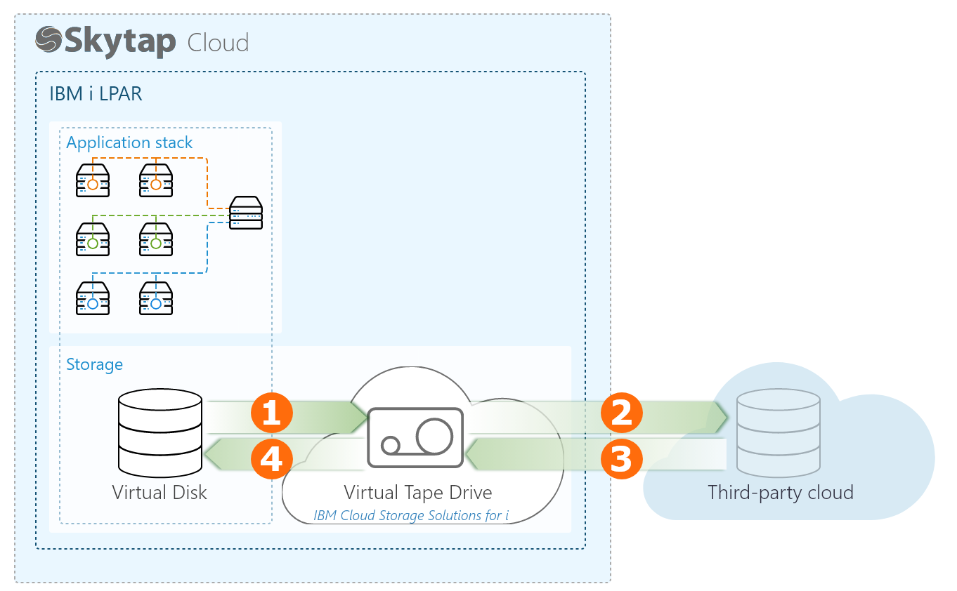 Backup and restore of an IBM I LPAR, using BRMS and ICC