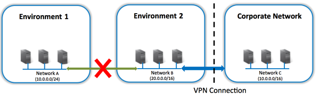 Overlap Across VPN