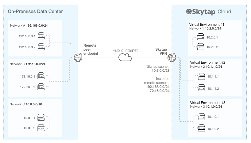 Skytap VMs communicating with external machines