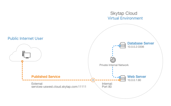 published service diagram