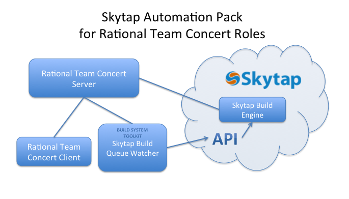 Skytap Automation Pack