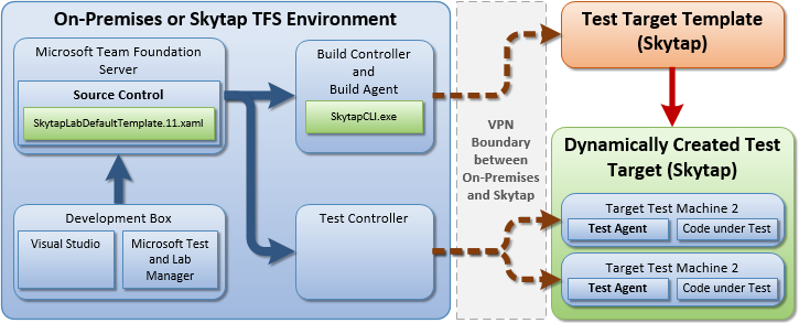 bdt process