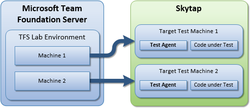 TFS Environment