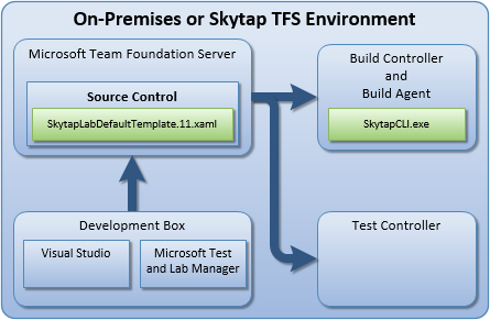 Using the Skytap automation pack for Visual Studio Team Foundation Server |  Skytap help and documentation